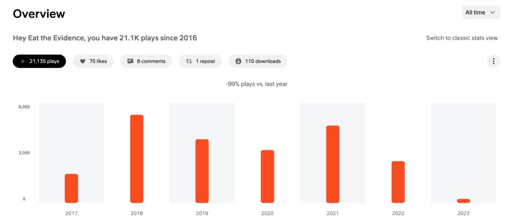 stats of all time plays from Soundcloud