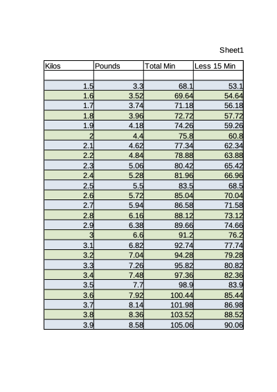 chicken roasting calculation chart